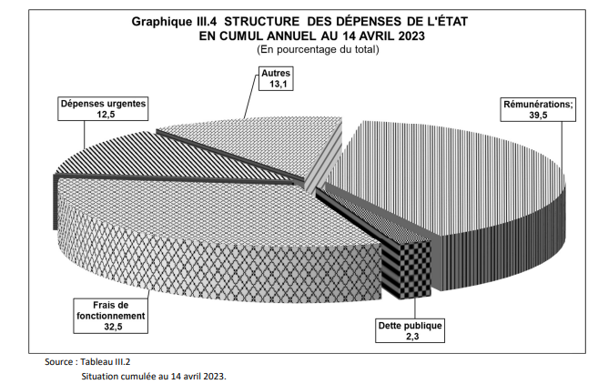 Structure des dépenses de l'Etat