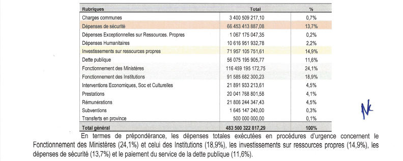 Dépenses en urgence 1er trimestre 2023