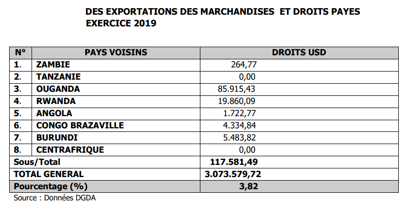 export RDC Rwanda