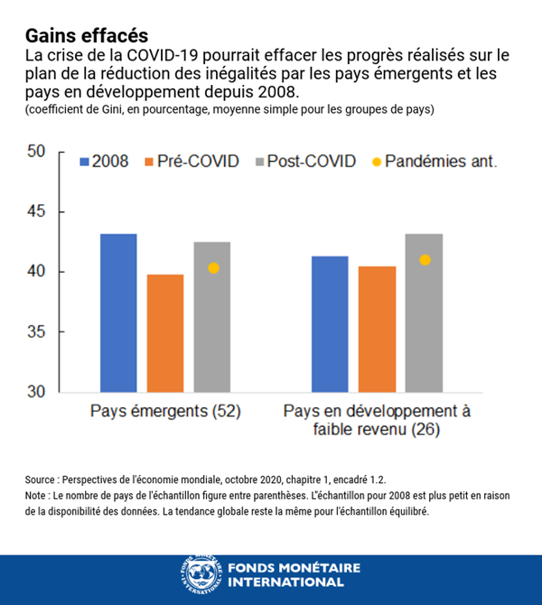 inégalité covid