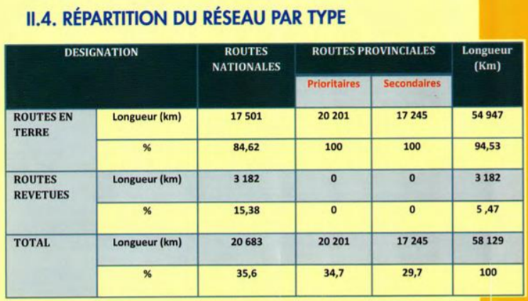 office des routes