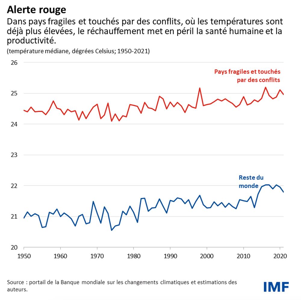 Pays fragiles