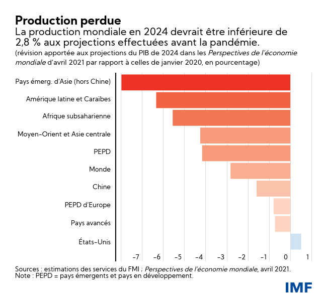pour une croissance post covid