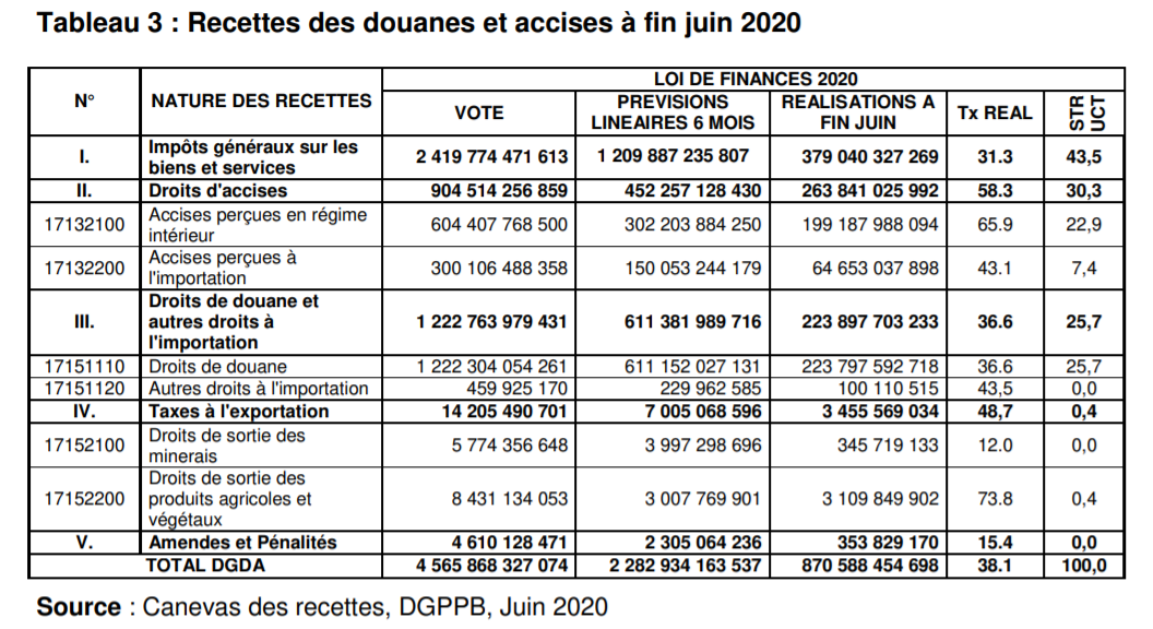 recettes douanes