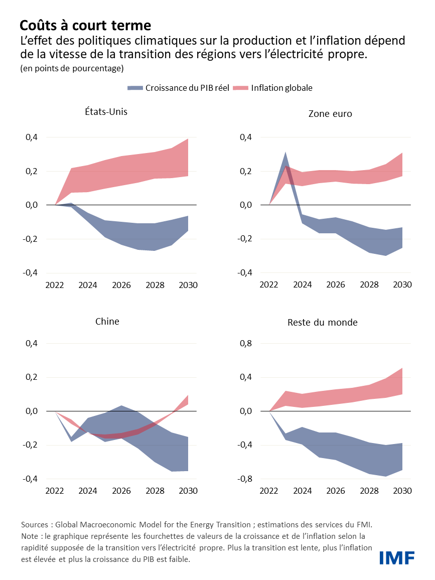 Salaire Inflation