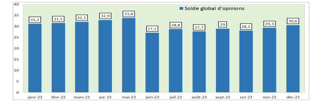 Solde global d'opinions 