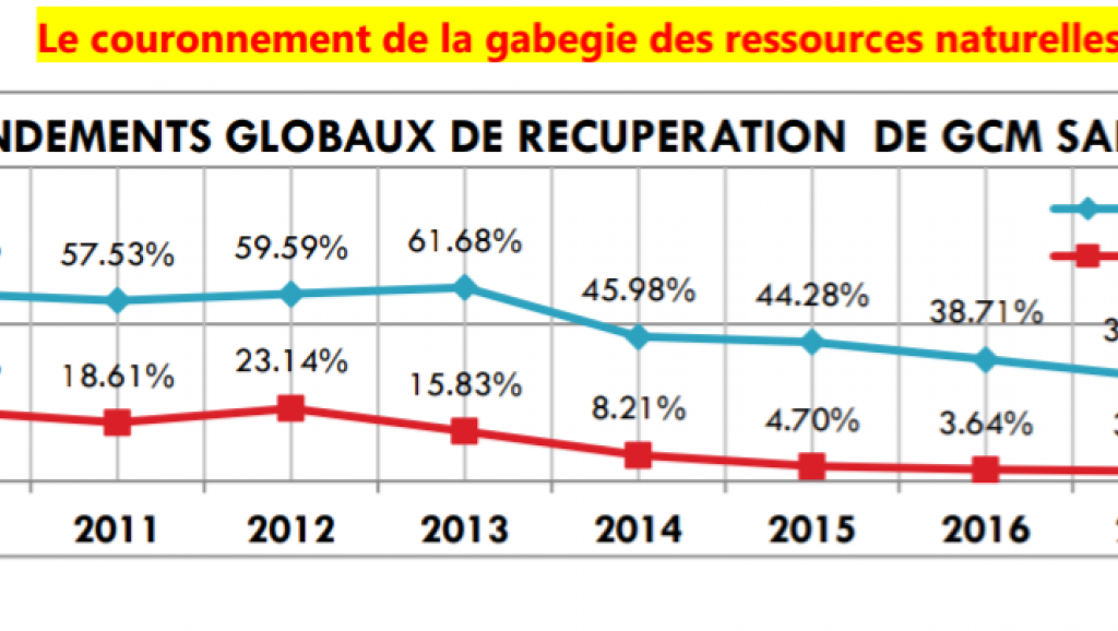 Tableau rendement GCM