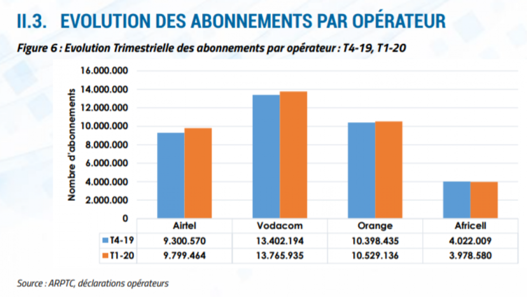 abonnement télécom