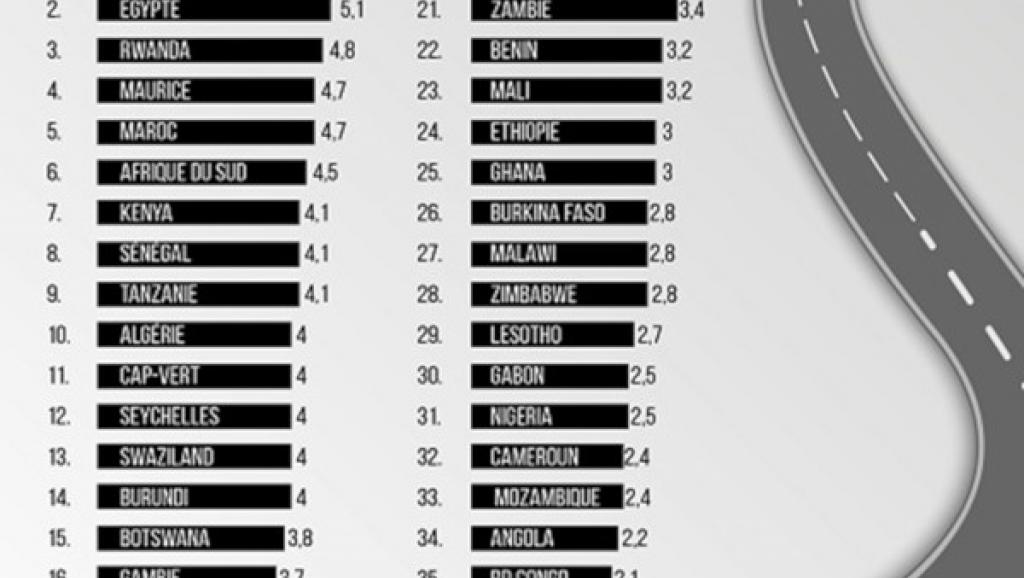 classement route