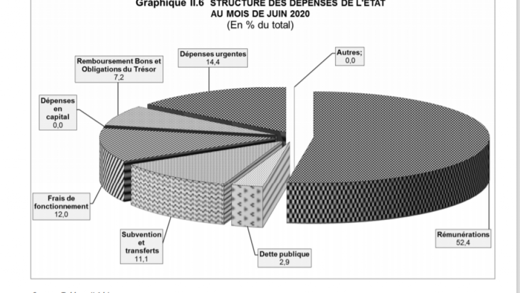 structure des dépenses publiques