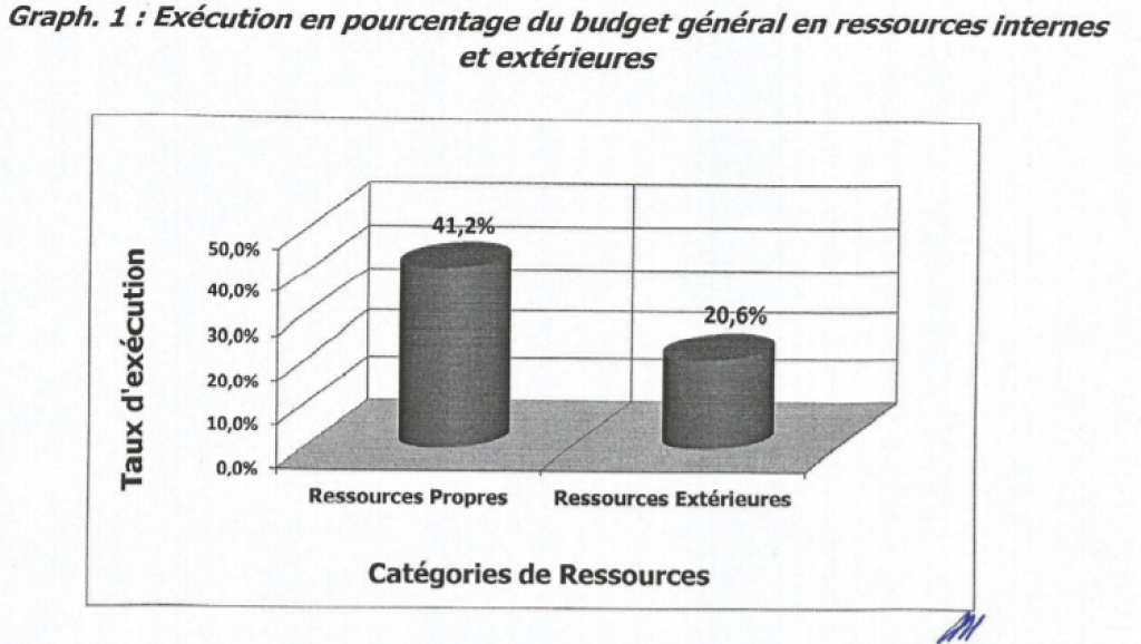 Dépenses Ressources extérieures