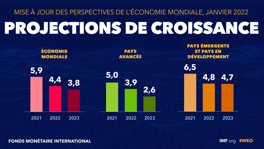 Perspectives économiques