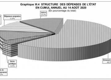 structure dépenses