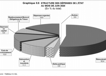 structure des dépenses publiques