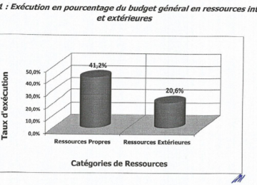 Dépenses Ressources extérieures