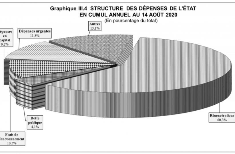 structure dépenses
