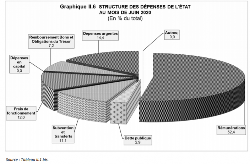 structure des dépenses publiques