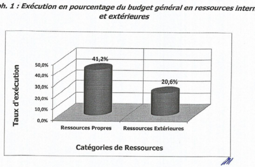 Dépenses Ressources extérieures