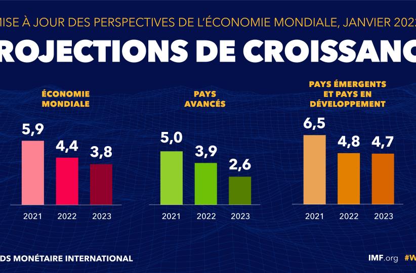 Perspectives économiques